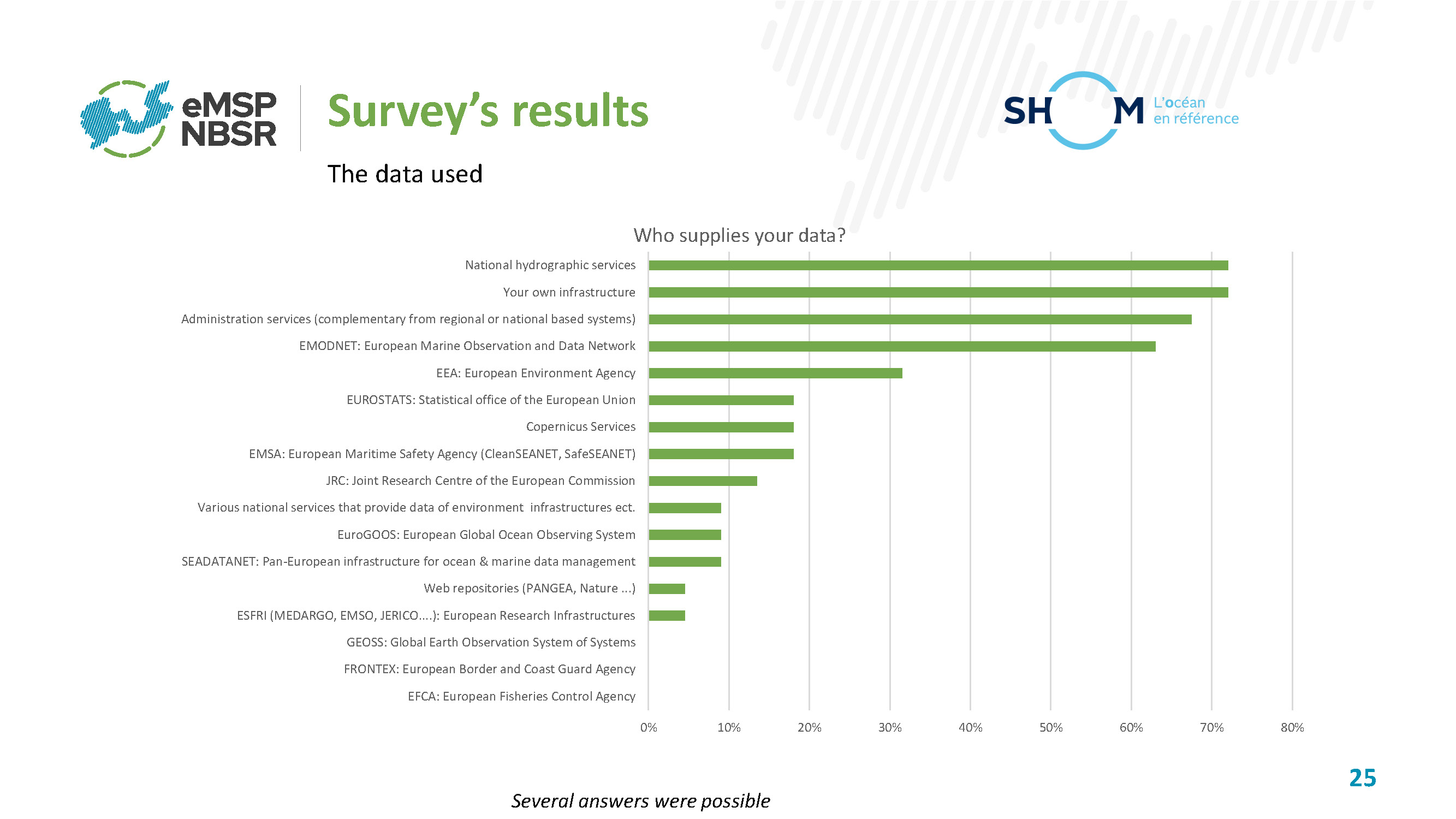 The eMSP NSBR survey launched in February 2022 indicated that EMODnet is used by 63% of the participants.